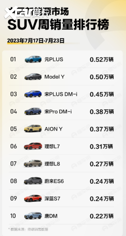 7月17-23日SUV新能源销量排行榜，深蓝S7 0.24万辆，小鹏G