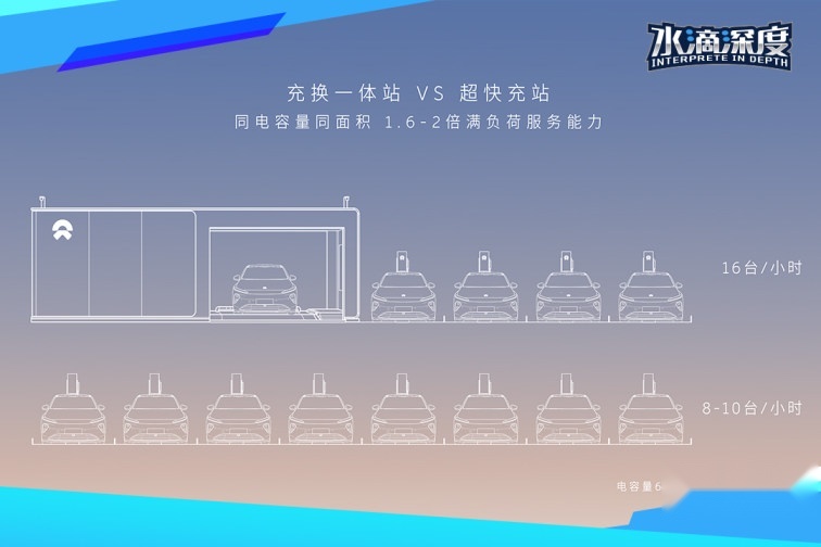 对话蔚来能源沈斐：换电是降维打击，“我们不背巨亏的锅”