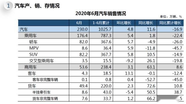 中汽协：6月汽车销量同比增长11.6%，创历年同期新高