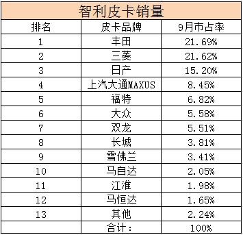 荣获智利9月中国品牌皮卡市占率第一殊荣，TA比长城皮卡更抢眼