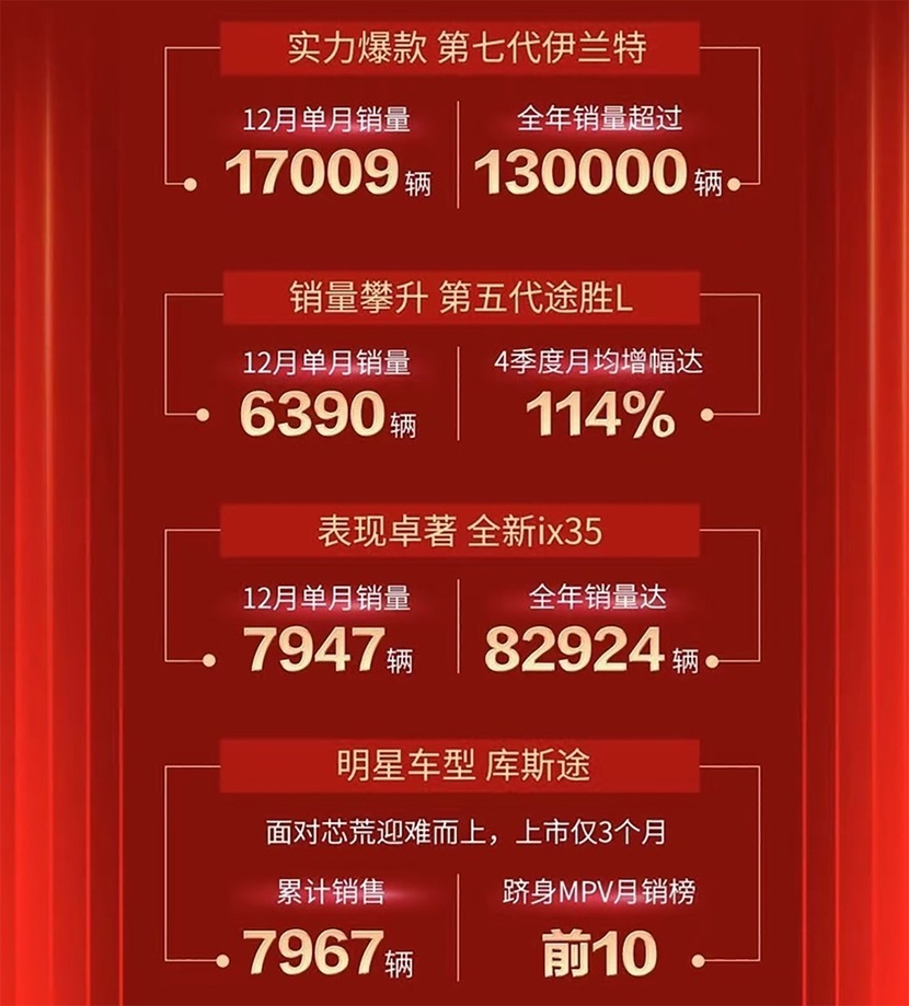 伊兰特是扛把子，途胜L稳扎稳打，库斯途势头不错，北京现代销量