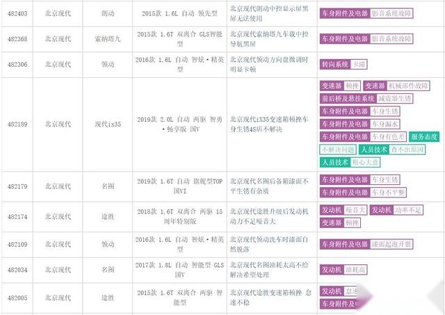 不到1000公里多处故障 这么便宜的北京现代iX35还香吗？