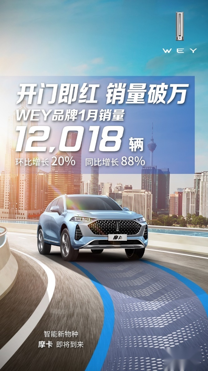 首月即红！WEY品牌1月销量同比增幅达88%