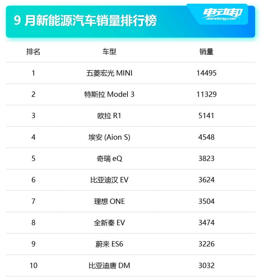 月销1.5万辆，把Model 3拉下神坛？9月新能源销量出炉