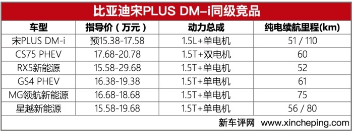 在15-17万区间没对手 宋PLUS DM-i能爆款？