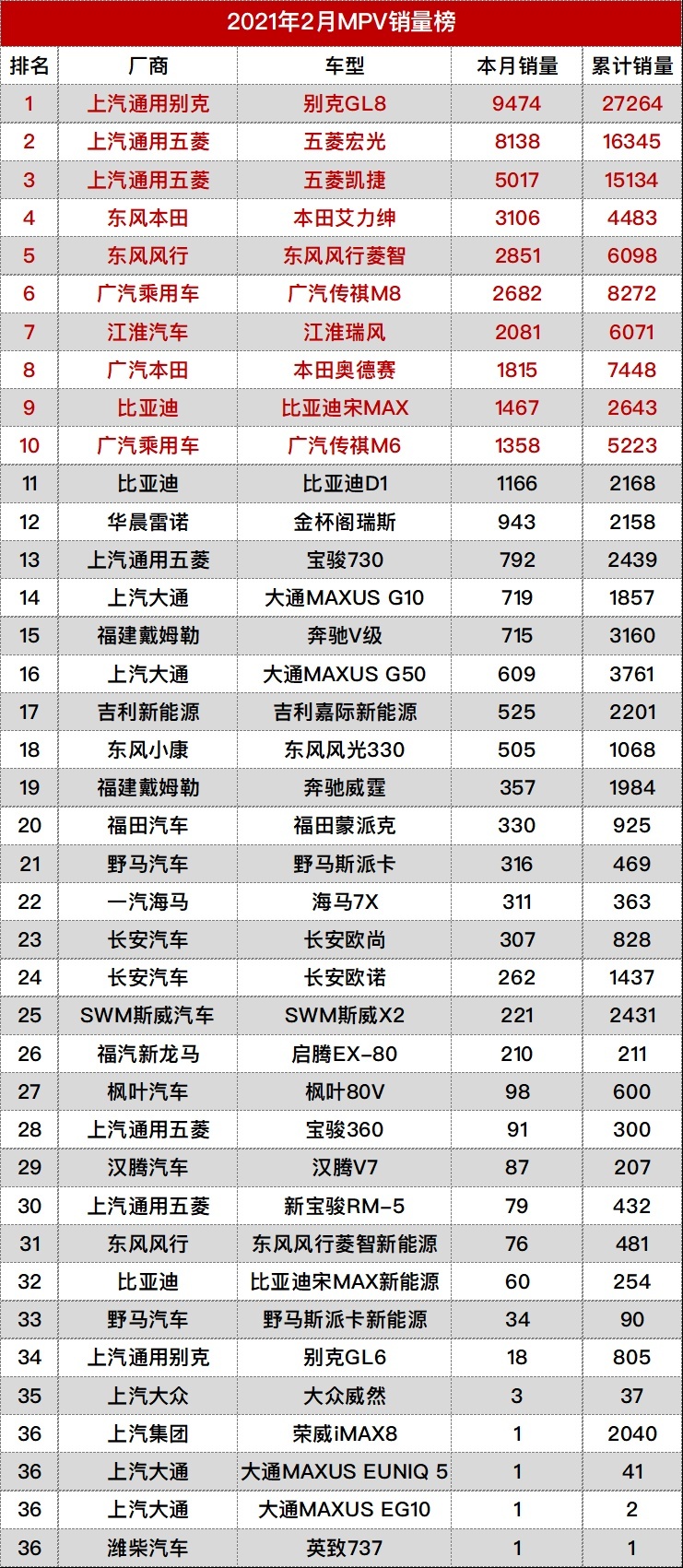 2月汽车销量排名完整版：482款车型，看看你的爱车排第几？