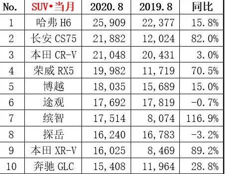 合资SUV扛把子，CR-V销量再破两万，再也不看荣放了