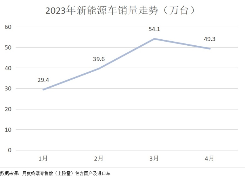 5月新势力销量纷纷出炉，越卖越贵的电车集体“扑街”了？