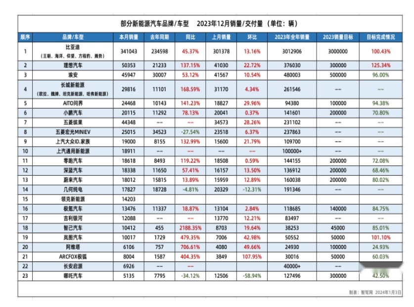 奔流向上，岚图汽车拔节生长正当时
