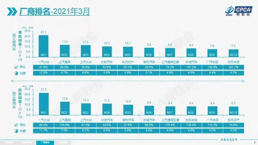 3月车企TOP10洗牌：上汽大众找回状态，自主三强围殴日系