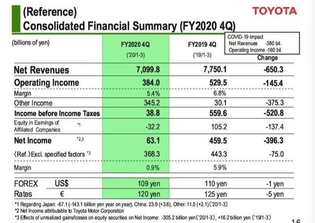 数说｜丰田2019财年纯利润超2万亿日元 同比增加10.3%