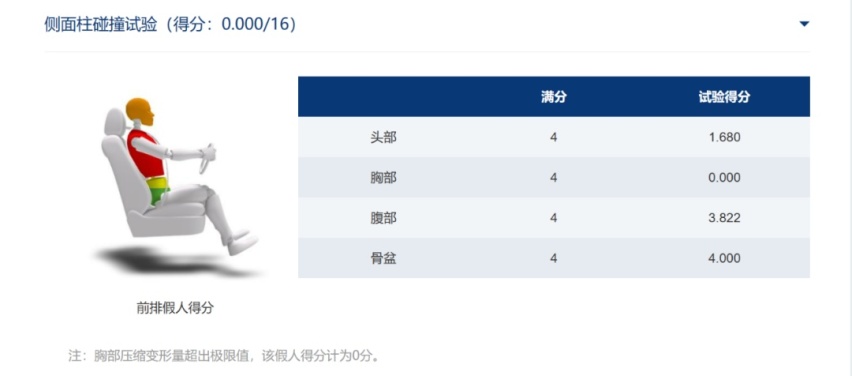 C-NCAP也能得1星,20万的创维EV6安全性堪比老头乐?