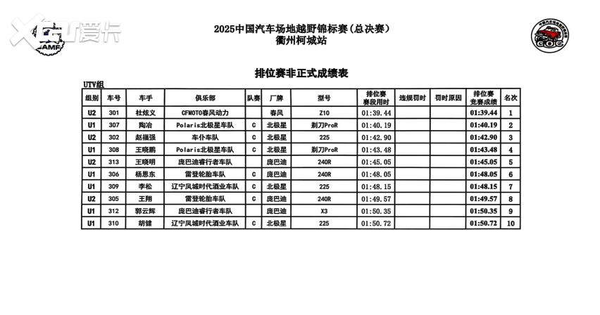 COC总决赛衢州柯城站排位赛：杜炫义 区志斌分获杆位