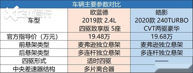 20万元级别SUV你选谁，欧蓝德、皓影大对决