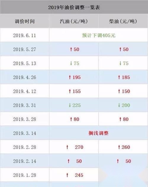 喜大普奔 油价重回“6”时代 终于敢开车出门了