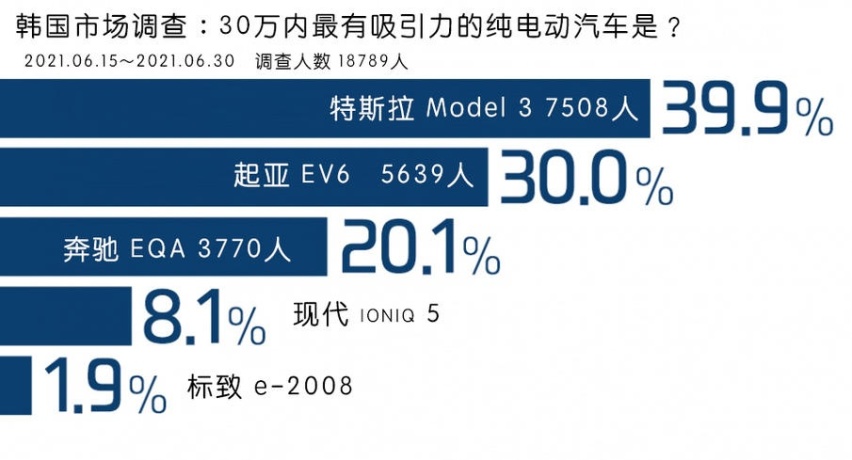 「韩系动向419」韩国人最喜欢的纯电动车，特斯拉第一，起亚第二