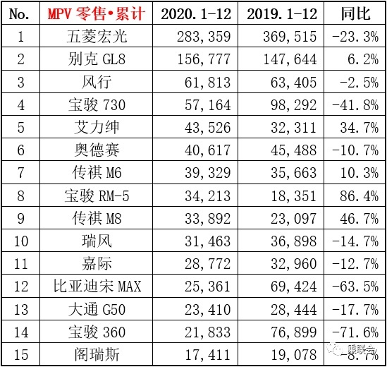 2020年MPV销量排行：合资仅3款，传祺M8同比近5成！