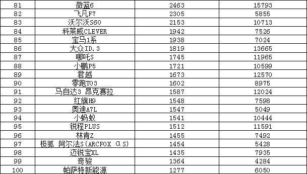 2023年6月汽车销量排行榜 哈弗H6跌出前十