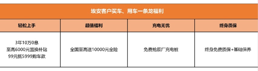 保值冠军不怕比  埃安3年10万0息无对手