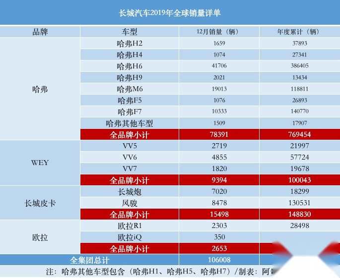 长城12月卖出10.6万辆！哈弗H6月销4.17万辆