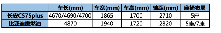 家用SUV，要大要舒适要安全，预算15万左右谁能一步到位？