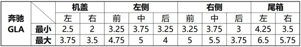 6款豪华入门级SUV钣金间隙对比：再测一次做工谁好？