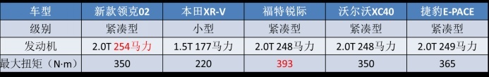 存在感最低的领克，配高功率2.0T，化身钢炮后02能火吗？