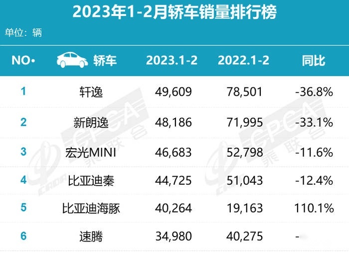 看到比亚迪海豚的市场表现，网友：朗逸压力大但速腾等压力更大