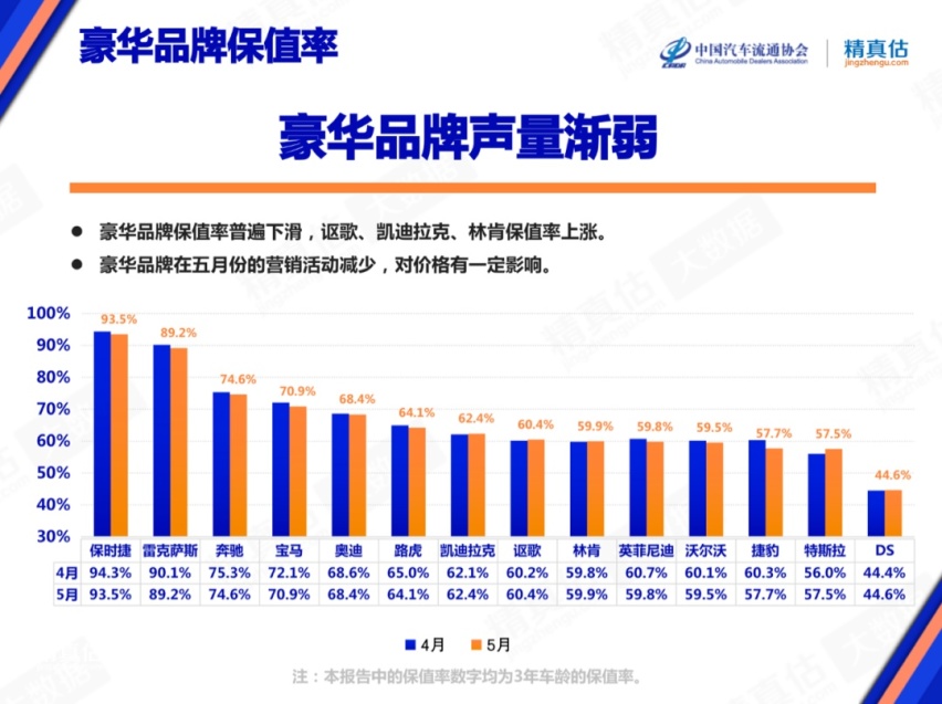 自主、合资、豪华品牌最新保值率排行榜发布，看看你的爱车保值不