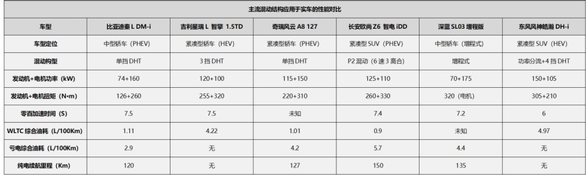 自主品牌混动技术大盘点，四大主流混动构型，谁真正代表未来？