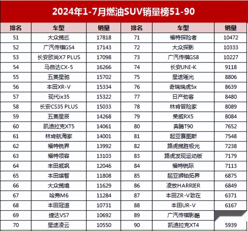 1-7月燃油SUV销量榜：国产登顶，奇瑞超奔驰奥迪，日系坚挺德系意外