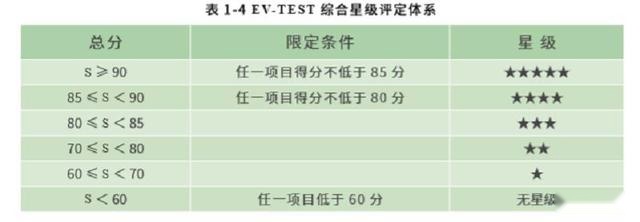 2019第一批EV-TEST测评：没五星车型，蔚来ES8缺考