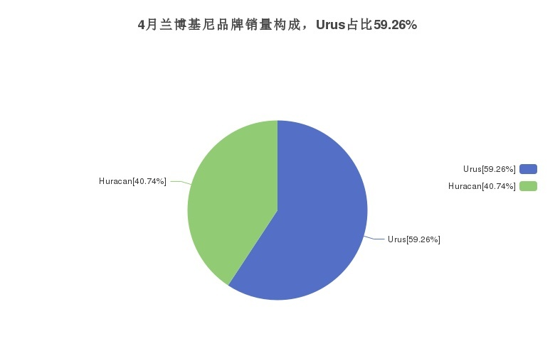 4月兰博基尼Urus在意系产品销量排名中位列第4名