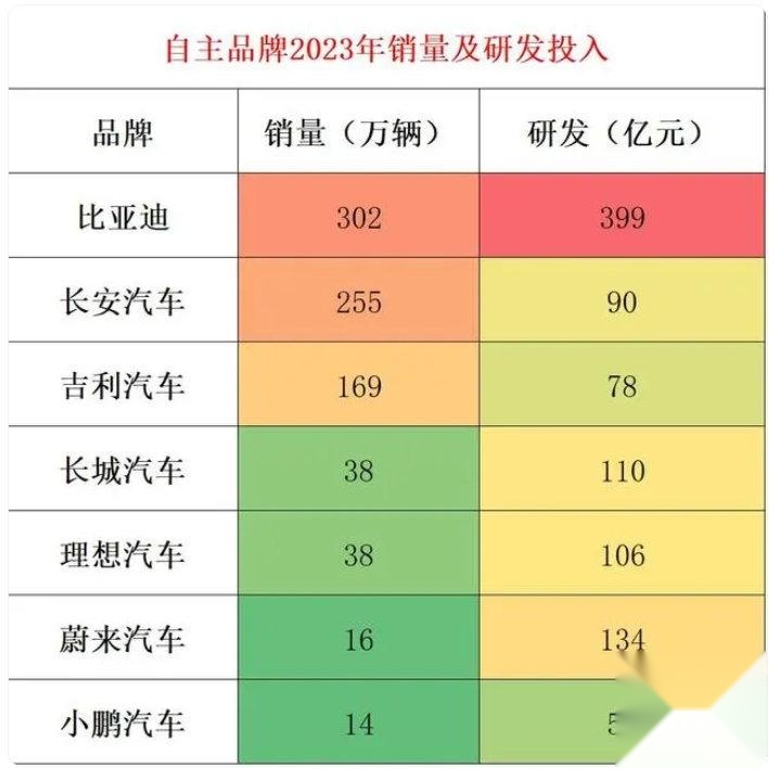 上半年品牌销量榜单前十！国产品牌占6个，比亚迪卖了160.71万台