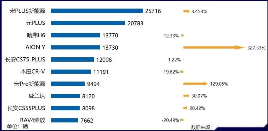杀疯了！二月紧凑型SUV上险量公布 这个品牌包揽冠亚军