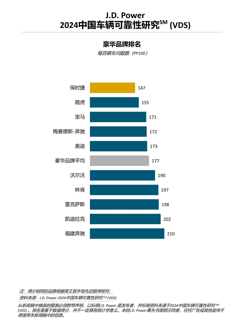 J.D. Power研究：中国车辆可靠性水平下降