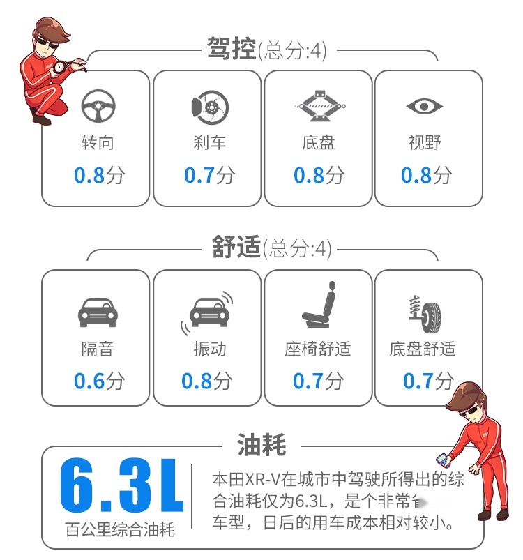 8秒破百，6个油，这台月销过万的15万级SUV果然有实力！