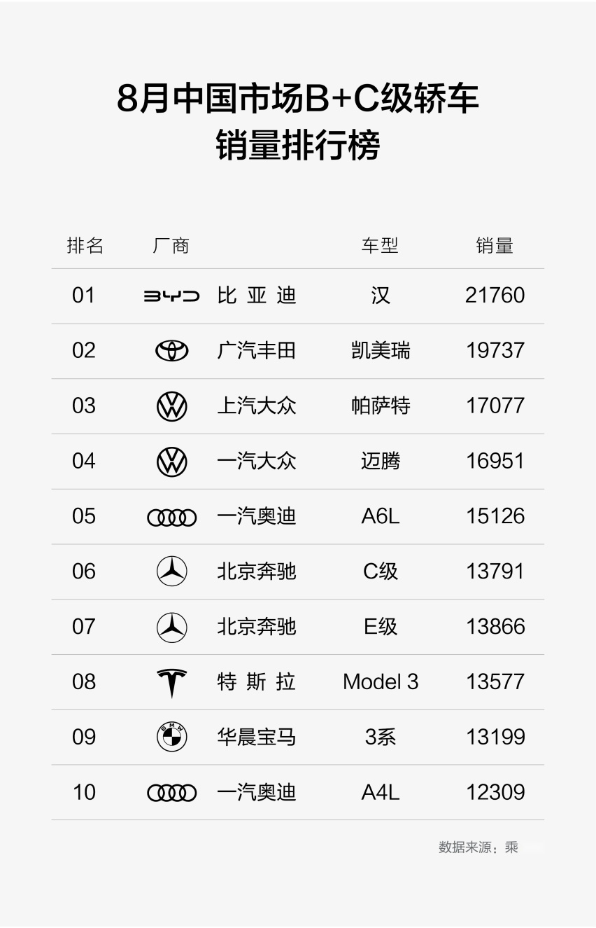 比亚迪汉战胜众多合资轿车，再夺1-8月B+C级轿车市场销冠