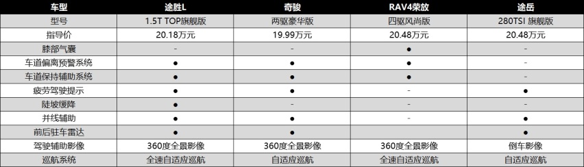 主流SUV智能安全大乱斗 第五代途胜L优势怎么样？