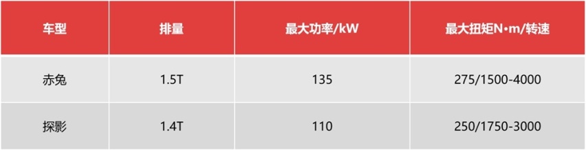 哈弗赤兔和大众探影赛道较量：快4秒，赤兔在我这里拿到更高分