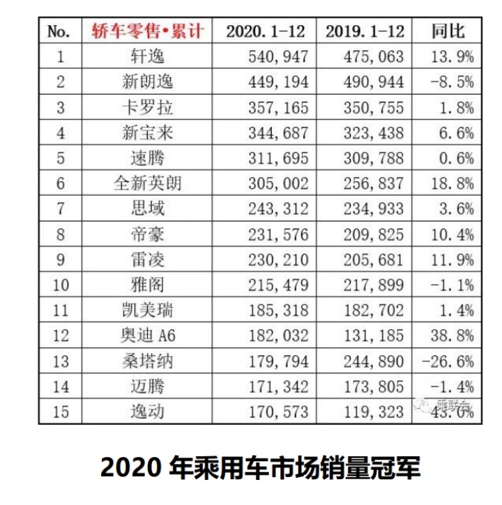 铁打的轩逸，流水的挑战者！轿车“准三冠王”的常胜逻辑是什么？