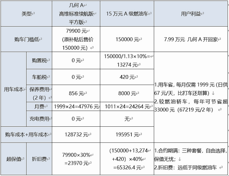 2年后7折回购 几何A不到8万？