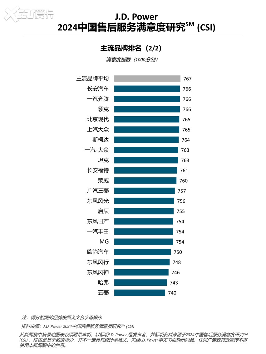 J.D. Power正式发布2024中国售后服务满意度研究（CSI）