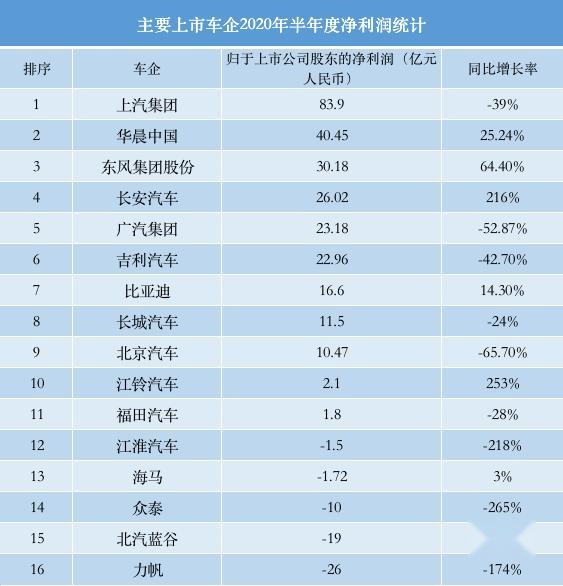 重整后销量、利润双下滑，北汽又失奔驰技术支撑！