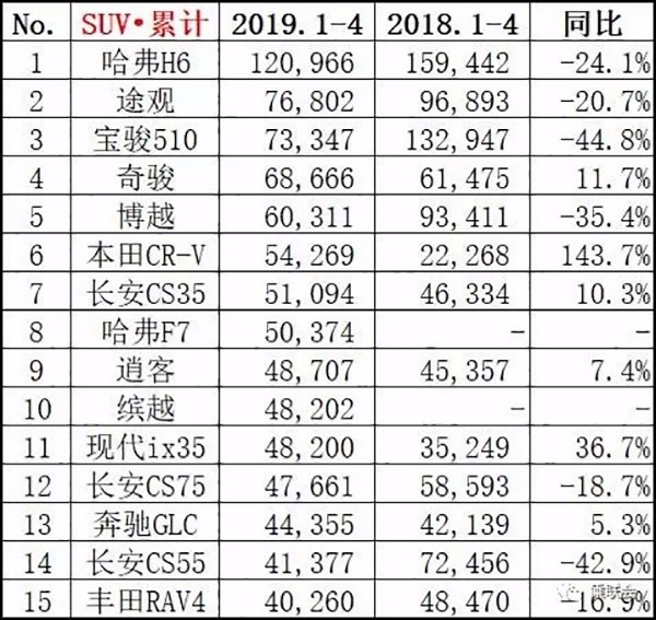 2019年4月汽车销量排行TOP15 黑马缤越进前五