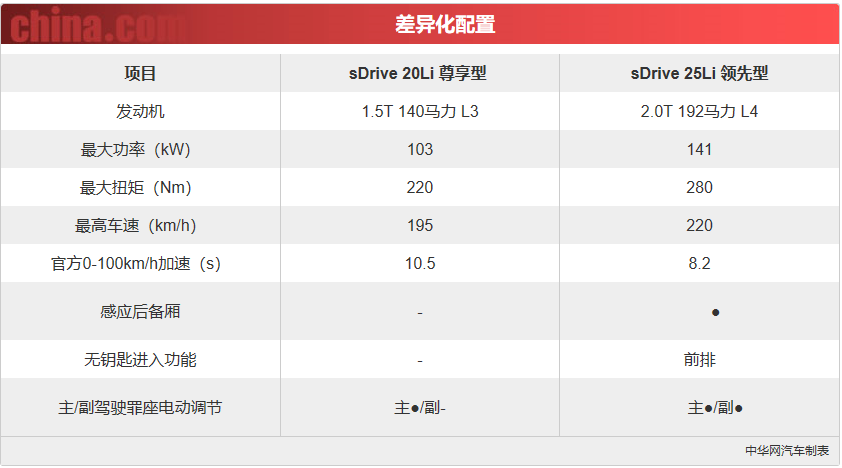 低配等于没面子？ 2020款宝马X1重新定义低配