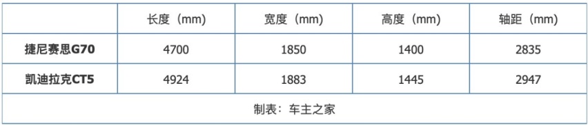 二线豪华品牌谁更加运动？捷尼赛思G70对比凯迪拉克CT5