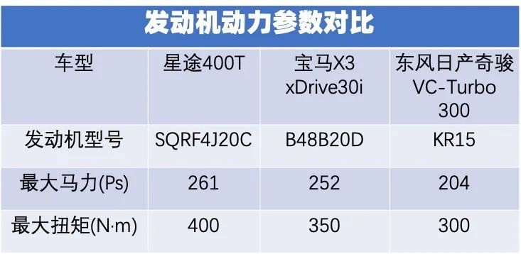 发动机超越对手，星途凌云400T只卖15.79万元起