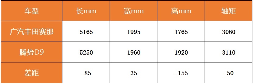 适合的才是最好的 丰田赛那与腾势D9怎么选？
