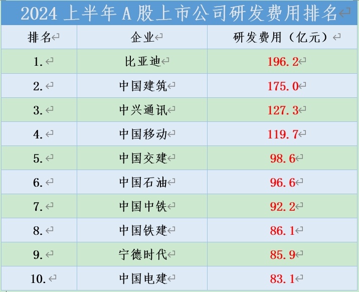 2024年A股谁的研发费用最高？比亚迪摘得桂冠，薄利多销